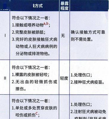 宠物预防针的重要性（没有被小狗咬到了，也应该打预防针）