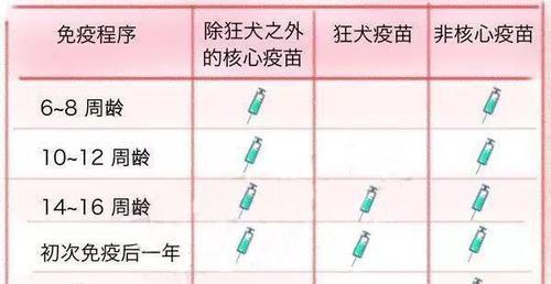 了解狗狗的七联疫苗（保护你的爱犬免受七种重要疾病侵害）