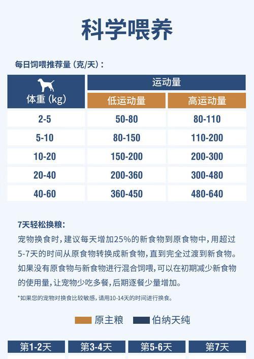 进口狗粮保质期究竟有多长？（了解进口狗粮保质期，为宠物健康着想）